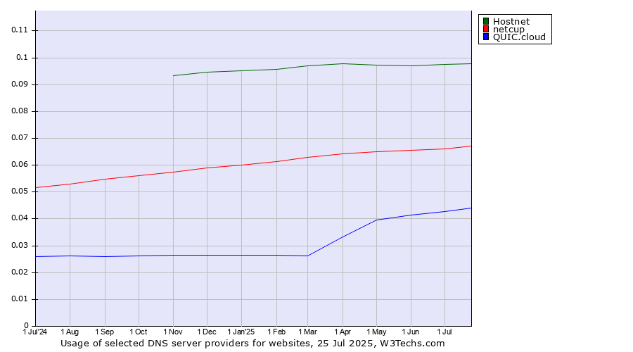 Historical trends in the usage of Hostnet vs. netcup vs. QUIC.cloud
