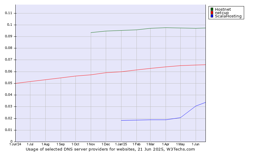 Historical trends in the usage of Hostnet vs. netcup vs. ScalaHosting