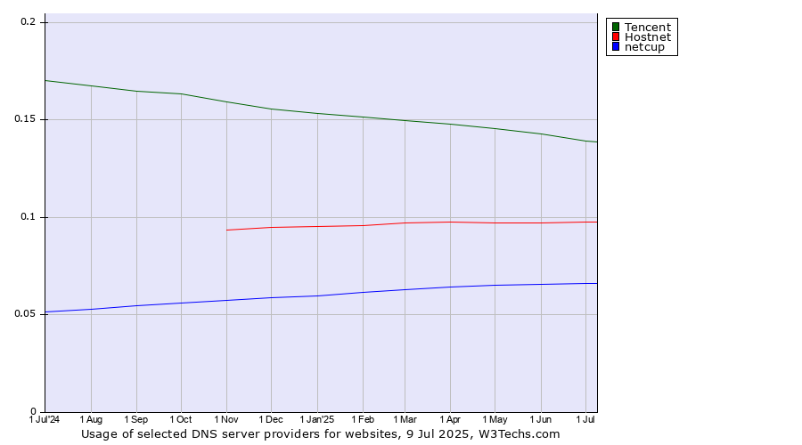 Historical trends in the usage of Tencent vs. Hostnet vs. netcup