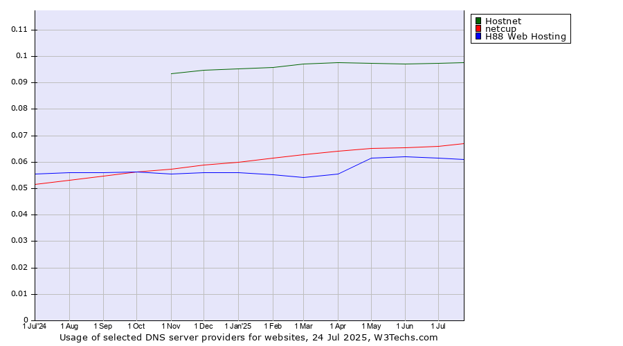 Historical trends in the usage of Hostnet vs. netcup vs. H88 Web Hosting