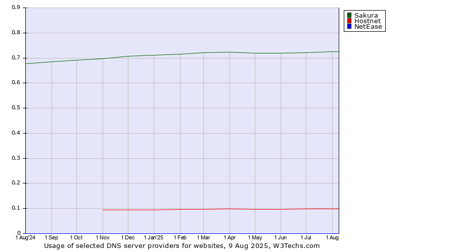 Historical trends in the usage of Sakura vs. Hostnet vs. NetEase