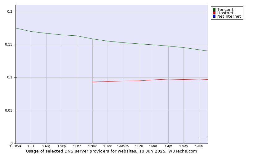 Historical trends in the usage of Tencent vs. Hostnet vs. Netinternet