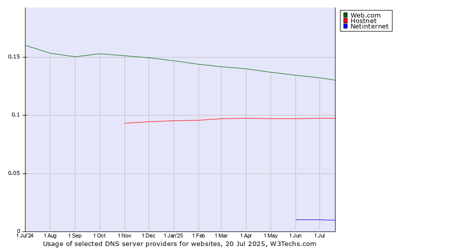 Historical trends in the usage of Web.com vs. Hostnet vs. Netinternet