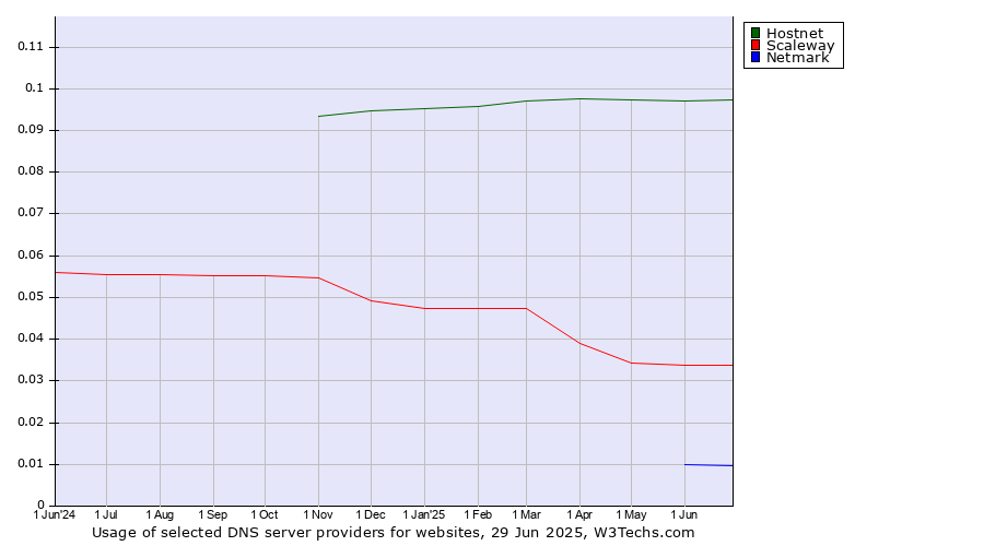 Historical trends in the usage of Hostnet vs. Scaleway vs. Netmark