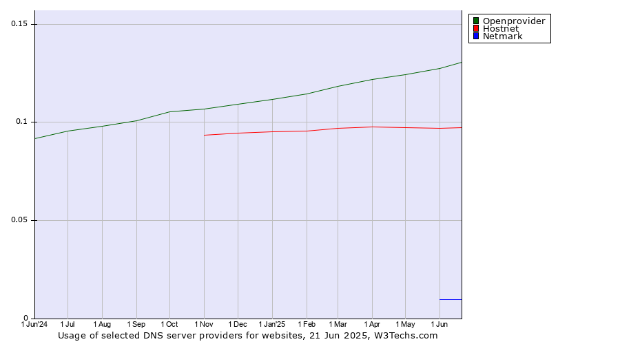 Historical trends in the usage of Openprovider vs. Hostnet vs. Netmark