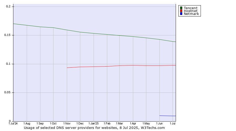 Historical trends in the usage of Tencent vs. Hostnet vs. Netmark
