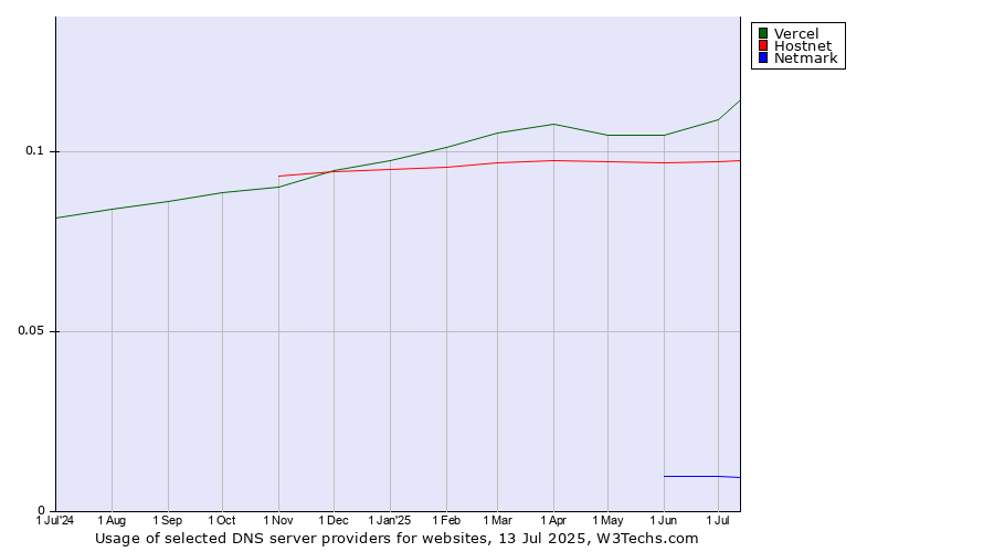 Historical trends in the usage of Vercel vs. Hostnet vs. Netmark