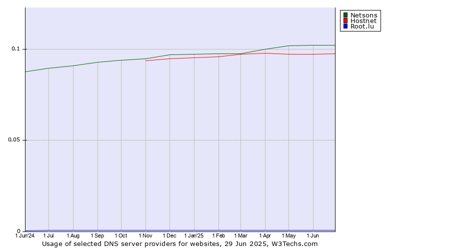 Historical trends in the usage of Netsons vs. Hostnet vs. Root.lu
