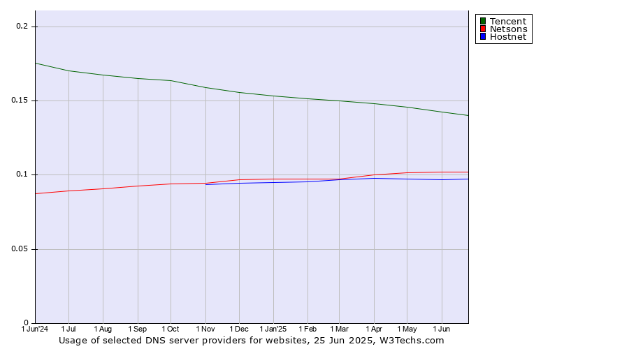 Historical trends in the usage of Tencent vs. Netsons vs. Hostnet