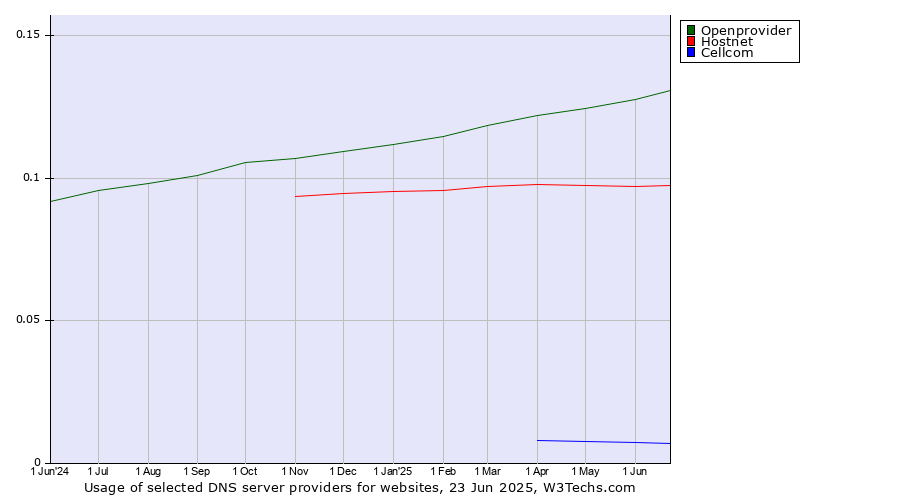 Historical trends in the usage of Openprovider vs. Hostnet vs. Cellcom
