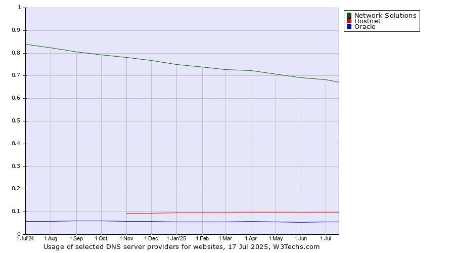 Historical trends in the usage of Network Solutions vs. Hostnet vs. Oracle