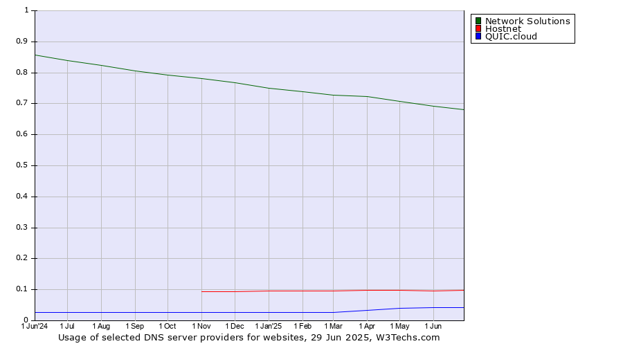 Historical trends in the usage of Network Solutions vs. Hostnet vs. QUIC.cloud