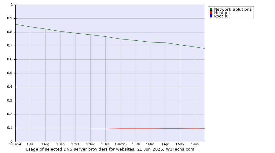 Historical trends in the usage of Network Solutions vs. Hostnet vs. Root.lu