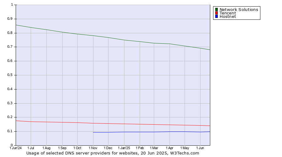 Historical trends in the usage of Network Solutions vs. Tencent vs. Hostnet