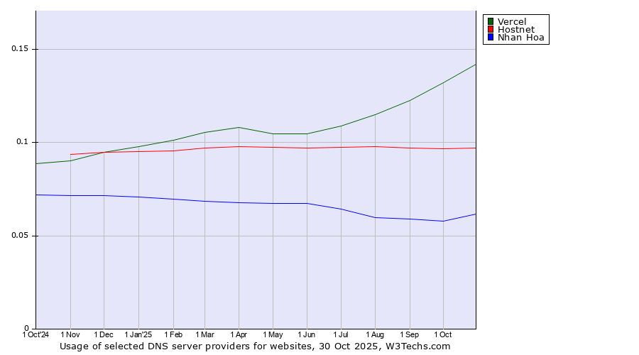 Historical trends in the usage of Vercel vs. Hostnet vs. Nhan Hoa