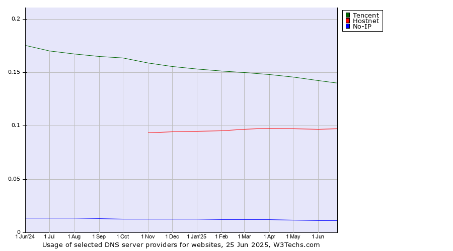 Historical trends in the usage of Tencent vs. Hostnet vs. No-IP