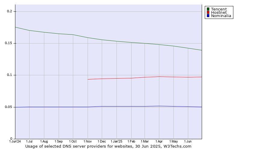 Historical trends in the usage of Tencent vs. Hostnet vs. Nominalia