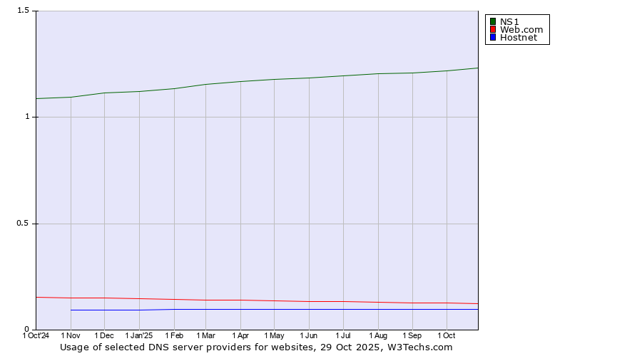 Historical trends in the usage of NS1 vs. Web.com vs. Hostnet