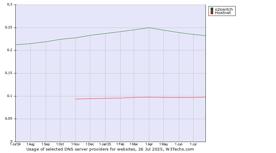 Historical trends in the usage of o2switch vs. Hostnet