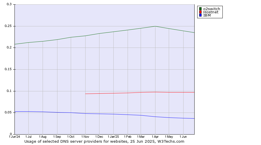 Historical trends in the usage of o2switch vs. Hostnet vs. IBM
