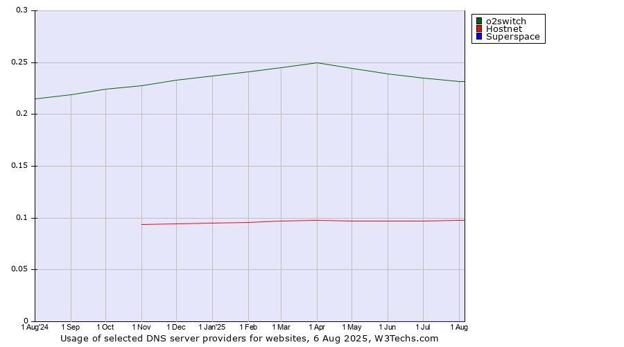 Historical trends in the usage of o2switch vs. Hostnet vs. Superspace