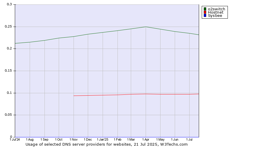 Historical trends in the usage of o2switch vs. Hostnet vs. Sysbee