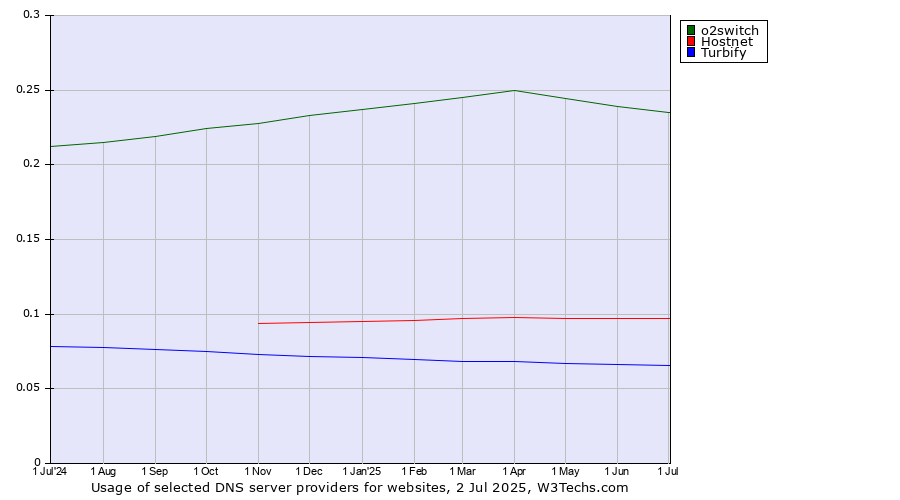 Historical trends in the usage of o2switch vs. Hostnet vs. Turbify