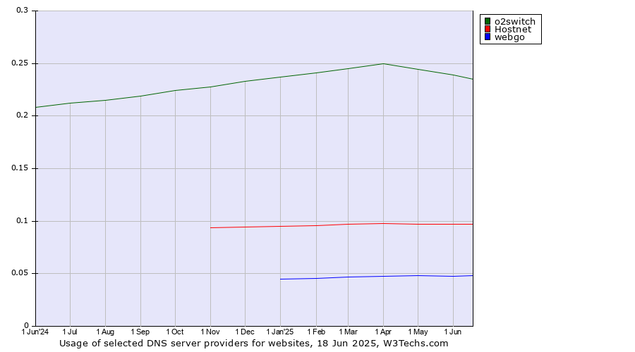 Historical trends in the usage of o2switch vs. Hostnet vs. webgo
