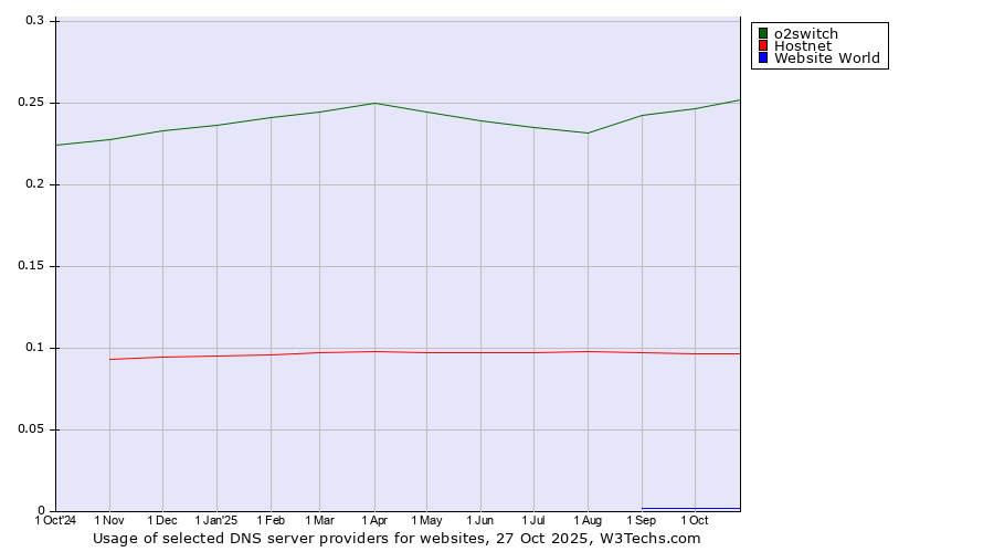 Historical trends in the usage of o2switch vs. Hostnet vs. Website World