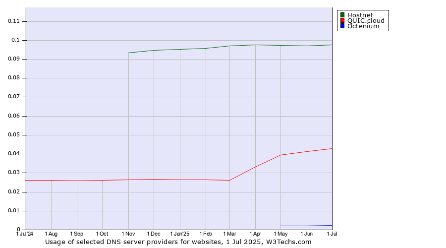 Historical trends in the usage of Hostnet vs. QUIC.cloud vs. Octenium