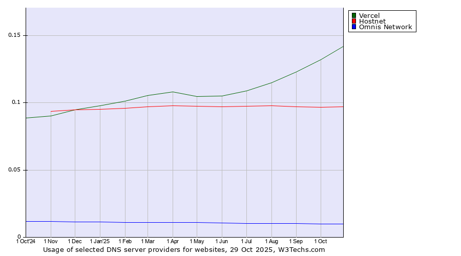 Historical trends in the usage of Vercel vs. Hostnet vs. Omnis Network