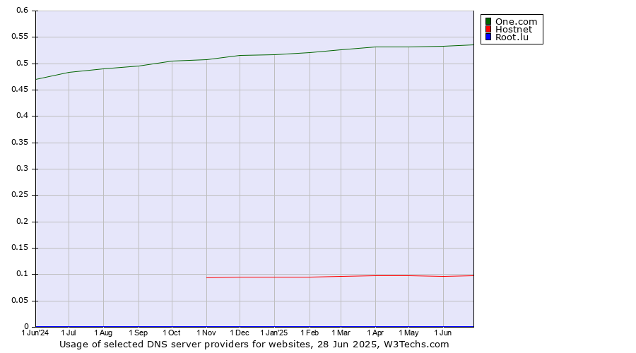 Historical trends in the usage of One.com vs. Hostnet vs. Root.lu
