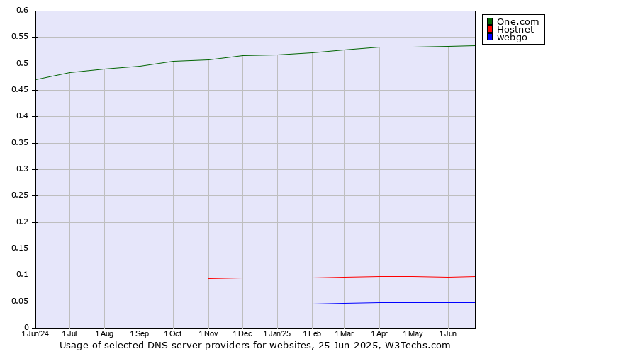 Historical trends in the usage of One.com vs. Hostnet vs. webgo