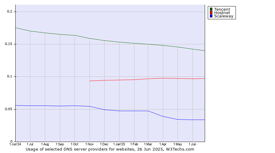Historical trends in the usage of Tencent vs. Hostnet vs. Scaleway