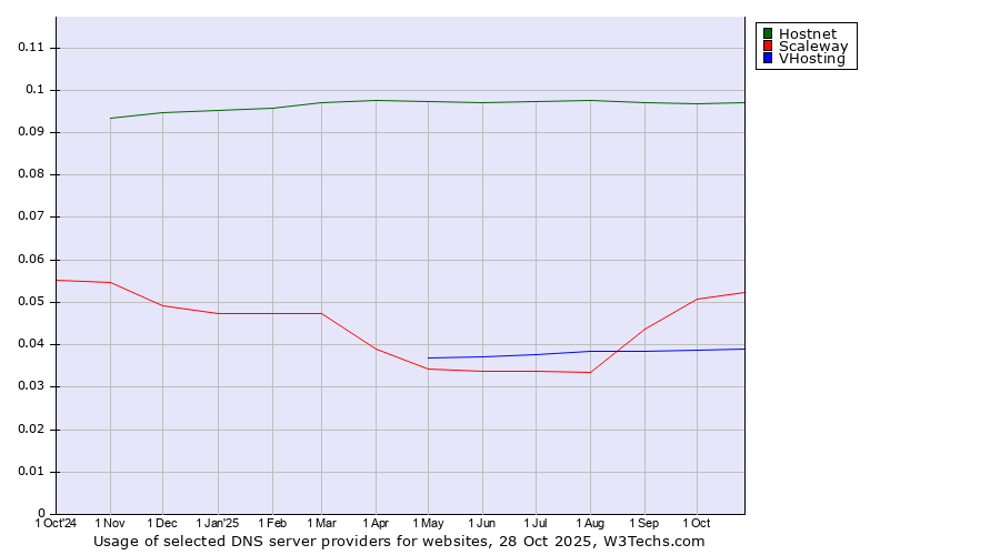 Historical trends in the usage of Hostnet vs. Scaleway vs. VHosting