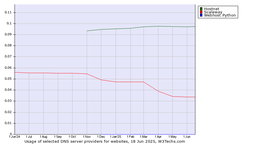 Historical trends in the usage of Hostnet vs. Scaleway vs. Webhost Python