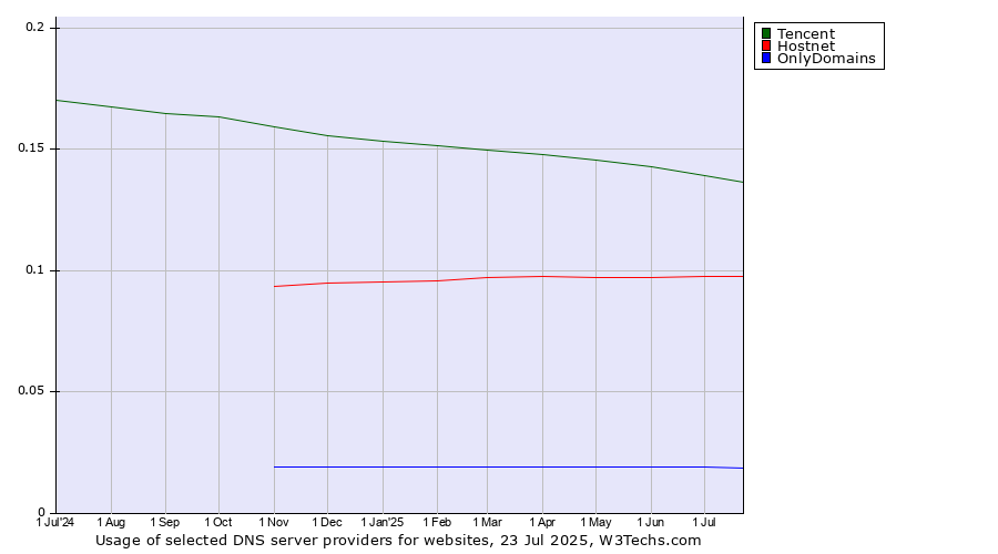 Historical trends in the usage of Tencent vs. Hostnet vs. OnlyDomains