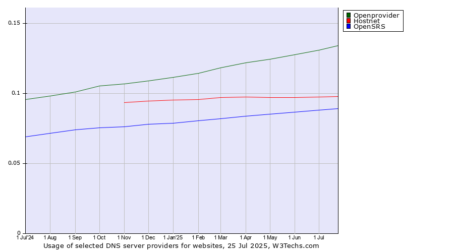 Historical trends in the usage of Openprovider vs. Hostnet vs. OpenSRS