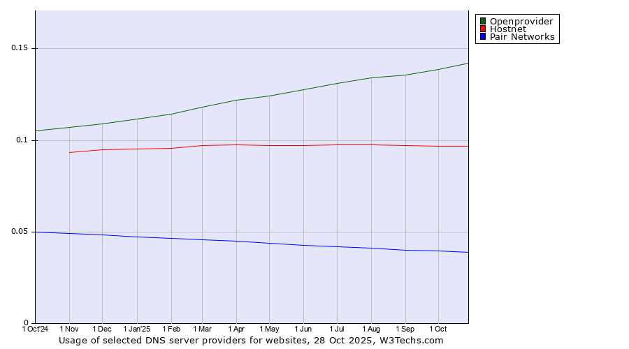Historical trends in the usage of Openprovider vs. Hostnet vs. Pair Networks