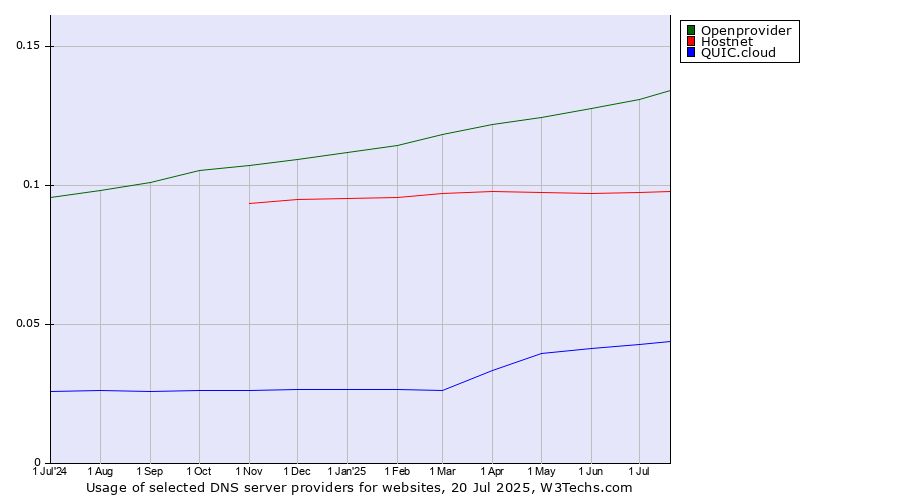 Historical trends in the usage of Openprovider vs. Hostnet vs. QUIC.cloud
