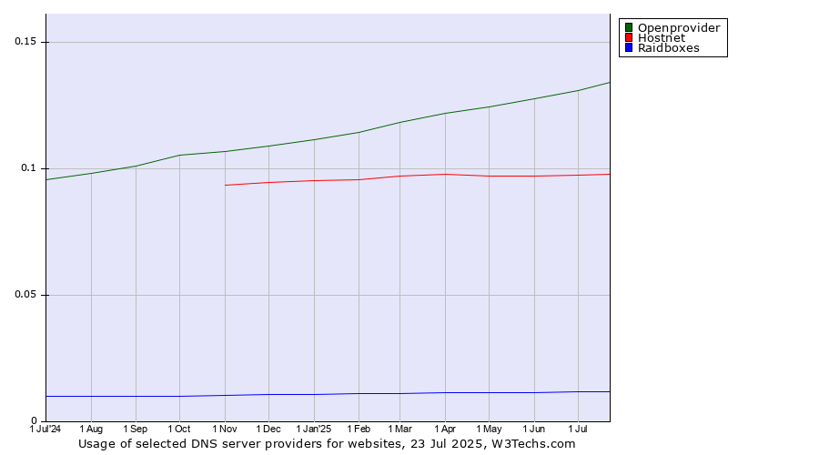 Historical trends in the usage of Openprovider vs. Hostnet vs. Raidboxes