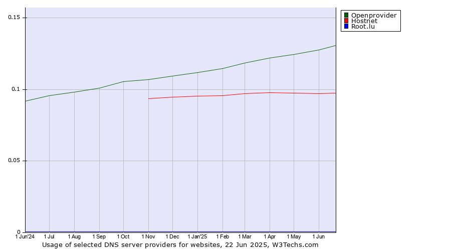 Historical trends in the usage of Openprovider vs. Hostnet vs. Root.lu