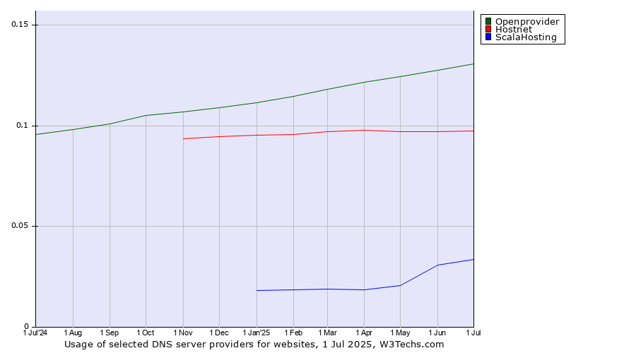 Historical trends in the usage of Openprovider vs. Hostnet vs. ScalaHosting