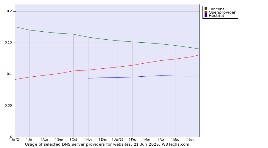 Historical trends in the usage of Tencent vs. Openprovider vs. Hostnet
