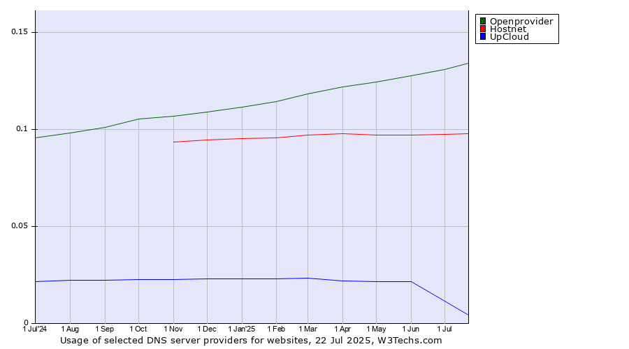 Historical trends in the usage of Openprovider vs. Hostnet vs. UpCloud