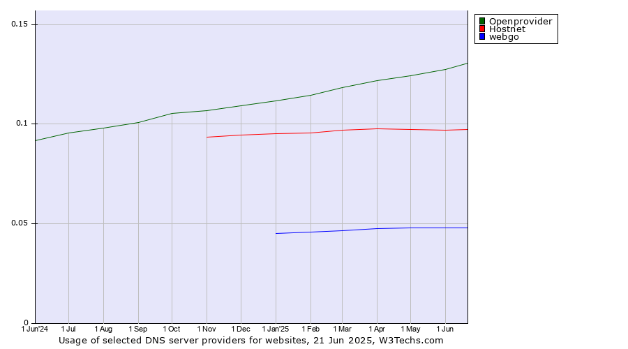 Historical trends in the usage of Openprovider vs. Hostnet vs. webgo
