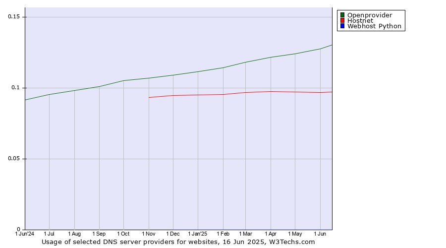 Historical trends in the usage of Openprovider vs. Hostnet vs. Webhost Python