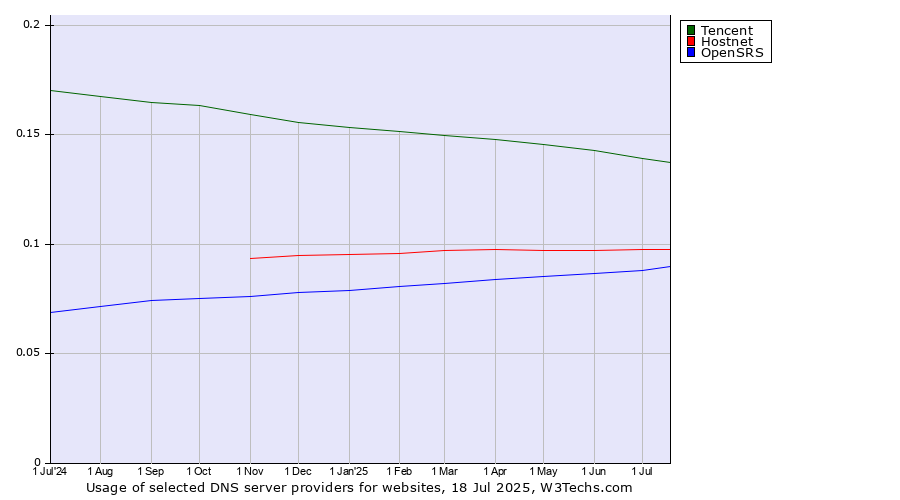 Historical trends in the usage of Tencent vs. Hostnet vs. OpenSRS