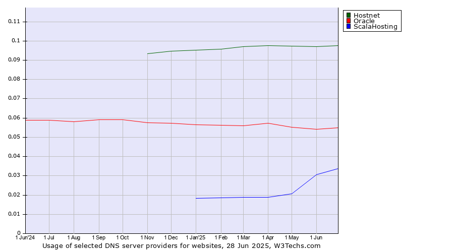 Historical trends in the usage of Hostnet vs. Oracle vs. ScalaHosting