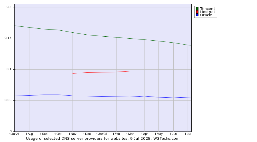 Historical trends in the usage of Tencent vs. Hostnet vs. Oracle